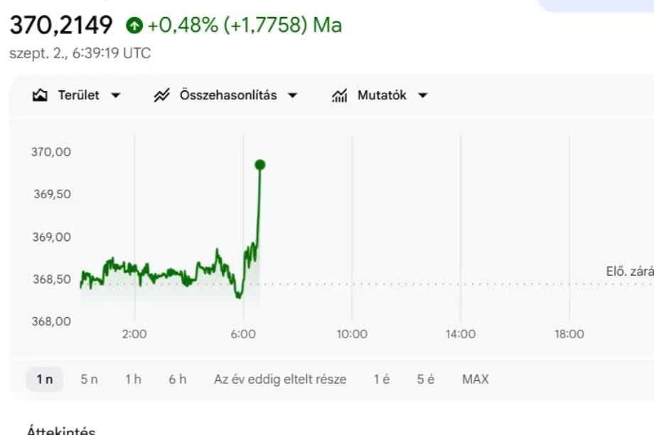 Rég állt ilyen rosszul a forint, 370 környékén mozog az euró árfolyama